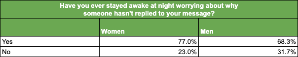 Question 2 - Table (By Gender)
