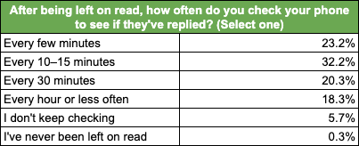 Question 3 - Table (All)