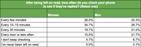 Question 3 - Table (By Gender)