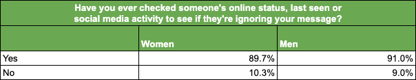 Question 4 - Table (By Gender)