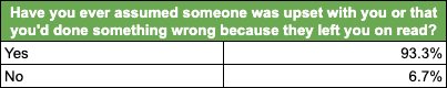 Question 5 - Table (All)