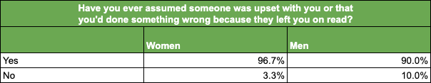 Question 5 - Table (By Gender)